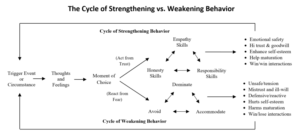 Weakening vs. strengthening communication